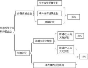 外商投资企业和外国企业接受捐赠的资产如何缴纳企业所得税？