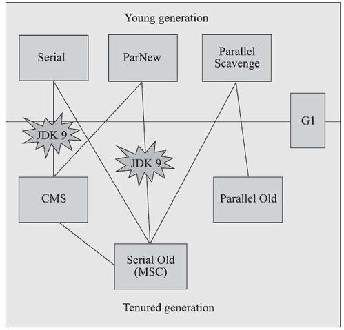 java垃圾收集器如何选择(关于java内存回收的说明是正确的)