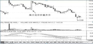 股票，量升价跌，量升价平，量降价省，是怎么回事