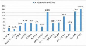 2006年-2022年投资房地产年化收益率大概是多少