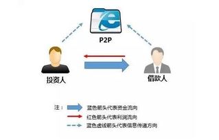 高收益p2p理财产品有哪些？