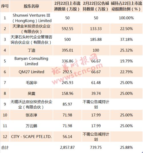 持股不超5%的股东，减持需要公告吗