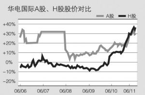 A股股票价格与H股股票价格的关系以工行股票为例