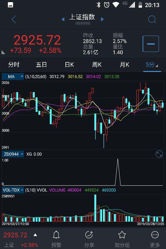 日K线图改错了5分钟K线图做了保存,如何能修改