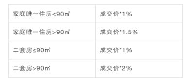 重庆买新房或二手房，各种税费分别怎样算