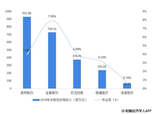 请问 诺邦无纺公司应该是个什么产业?