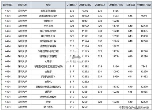 深圳大学自考专科分数,深圳大学专科录取分数线