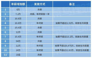 企业高管年薪如何纳税？