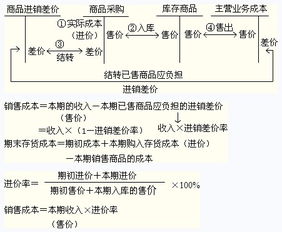 计算存货年周转率用的库存是开始和结束的两个月的月初还是月末库存