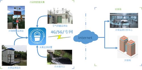 环保在线监测解决方案