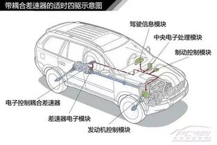 带你了解常见的四驱系统 