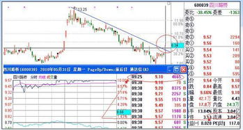 **竞价成交量指标与其他技术指标的关系是什么？