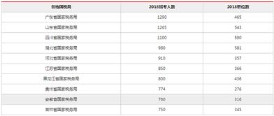 2019国家公务员考试 国考职位分析提前了解历年热门职位