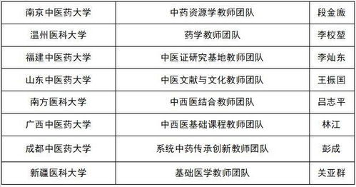 医卫领域25个团队入选 第二批全国高校黄大年式教师团队名单出炉