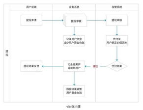 关于理财的操作流程