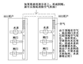 水表不用水为什么还转 那是因为你不了解这些原因 