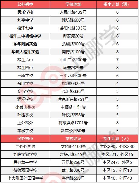 上海16区优质初中名单 新一批学校即将爆发,潜力无穷