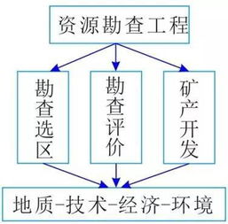 资源勘查工程 含卓越工程师 