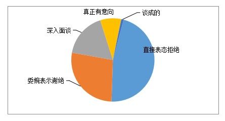 招商如何与产业企业行业有效结合