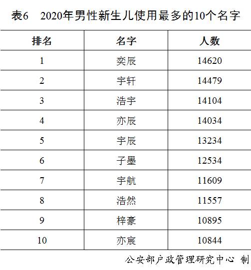 报告对全国户籍人口2020年新生儿爆款名字 奕辰 一诺