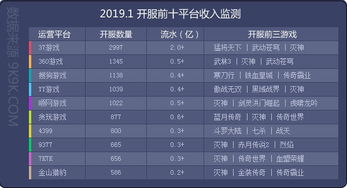 2019年1月网页游戏数据报告 武动苍穹 开服数猛增