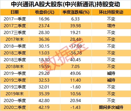 股票套现技术