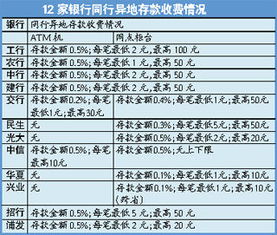 工商银行异地存款存8000需要多少手续费