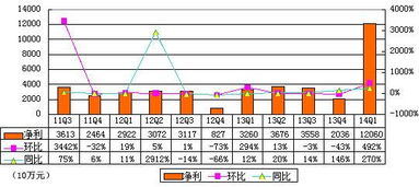 什么叫净利润同比增长 什么叫净利润环比增长