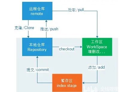 Git基础全套完整版教程 快速上手,一套搞定