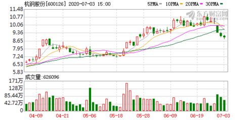 猜：7月7日600126杭钢股份的收盘价是多少？