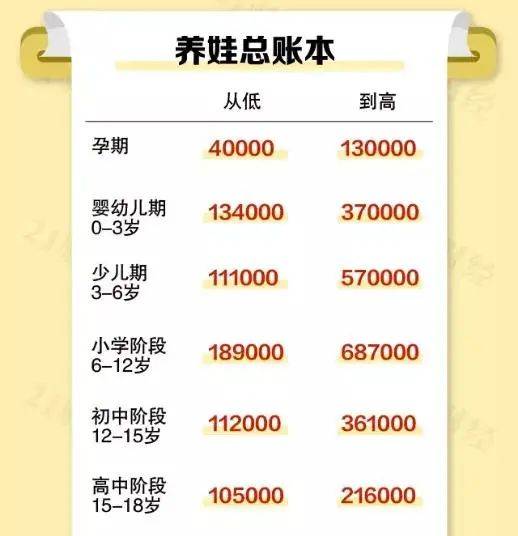 中国10大城市养娃成本排行榜长春排名第十,121.5万