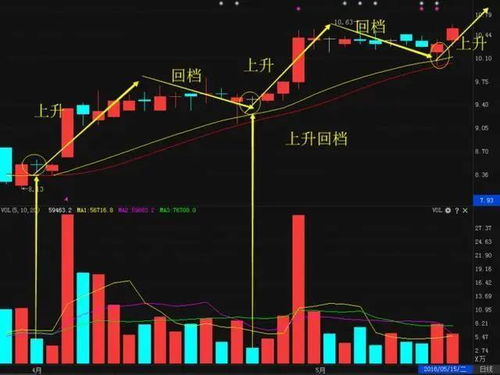 中国股市现在是什么趋势，怎么才能知道资金的动向