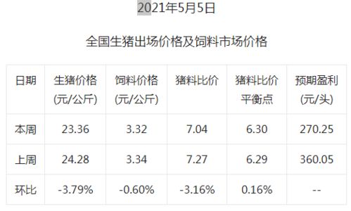 2021年5月第1周生猪产品价格分析 