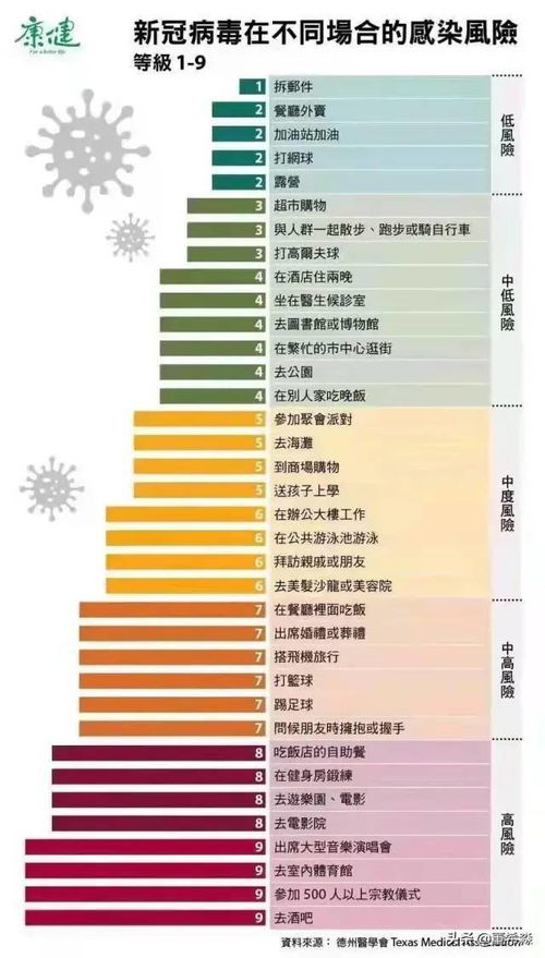 新冠肺炎病毒在各种场合的感染风险, 分为5个档次9个等级