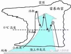 北京天气又作妖,鸡蛋大的冰雹了解一下 