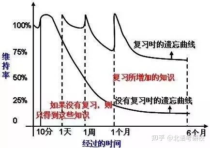 知识点太多背不完 教你这招,效率立马翻倍