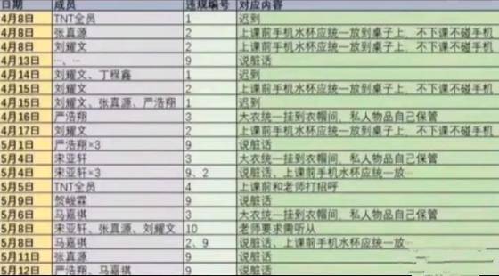 练习室规定上线,TNT犯规内容五花八门,文轩cp错的一样