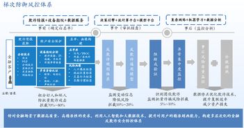 存在金融服务多账户风险如何消除