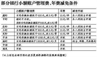 五大行银行卡年费减免需到柜台申请