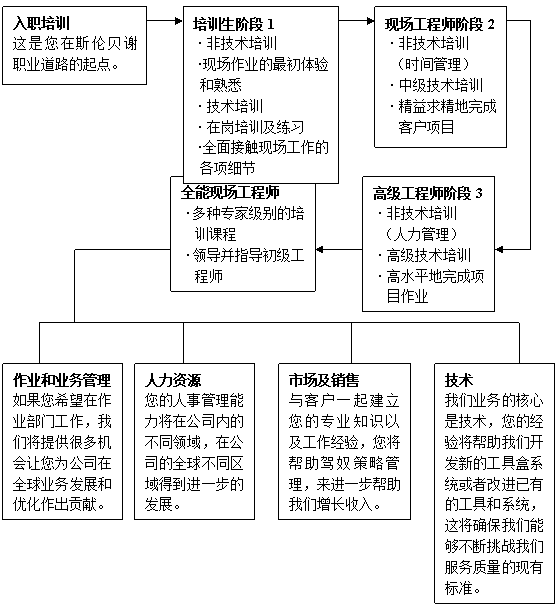 您好，我是应届毕业生，可能要去斯伦贝谢长和工作了，您对这个公司怎么看？不好意思我没有那个什么财富...