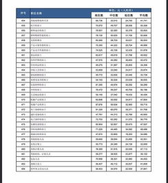 东莞的标准底薪是多少