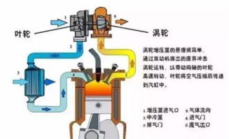 什么是涡轮增压器，他的工作原理是怎么样的！