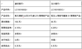 银行理财产品怎么选择