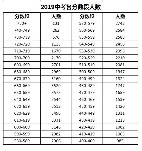 分析了2019中考的分数段人数分布,我发现...