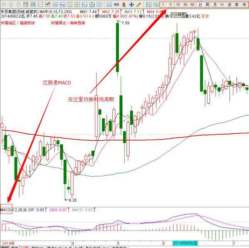 股票在哪里看MACD指标5分钟,10分钟,15分钟走势?