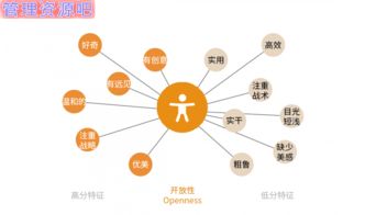 设计师辅助技能手册01 如何从性格评判入手构造良好合作体验