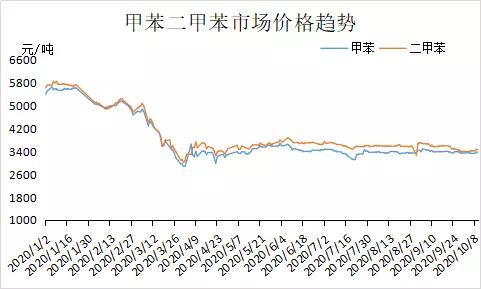 混二甲苯市场行情高位轻微下滑