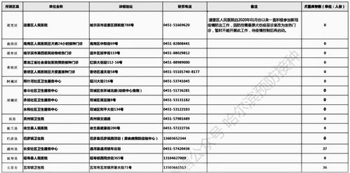 哈尔滨市各个疾控中心都有哪几种狂犬疫苗？？急急急~~~