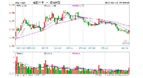 我想问一下福田汽车股最高价跟最底价相差是多少呢?