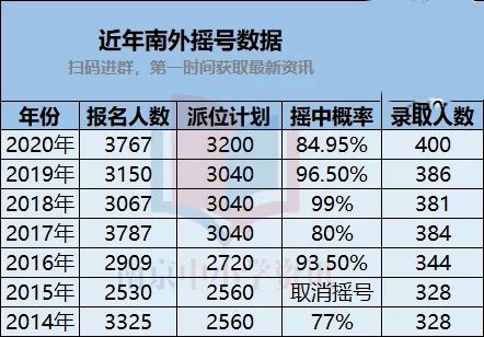 明日全城摇号你想知道什么 报名人数 摇中率 南外分数线